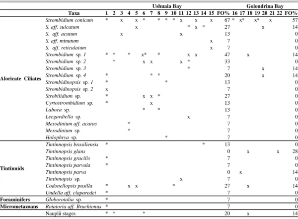 Table  1.  Frecuency  of  occurrence  (FO  %)  of  microzooplankton  taxa in  Ushuaia  and  Golondrina Bays
