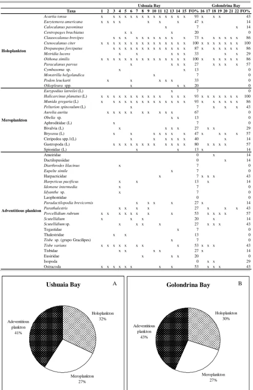 Table  2.  Frecuency  of  ocurrence  (FO  %)  of  mesozooplankton  taxa  in  Ushuaia  and  Golondrina  Bays