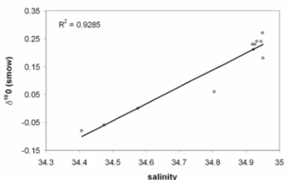 Fig. 2. Plot of δ 18 O w  (‰) versus salinity from GEOSECS  station 56 for the depth range of the cores used in this study  (884-2941m)