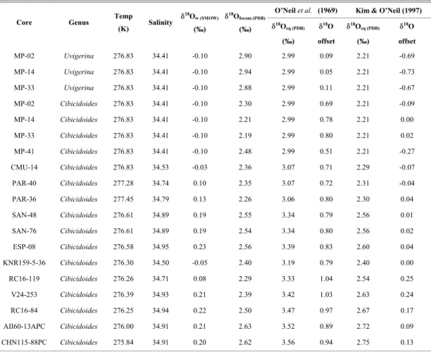 Table 3. Measured δ 18 O foram , predicted oxygen isotope values for foraminifera shells if precipitated in isotopic equilibrium with  seawater (δ 18 O eq ), and offset from equilibrium values for all samples and for both equations tested