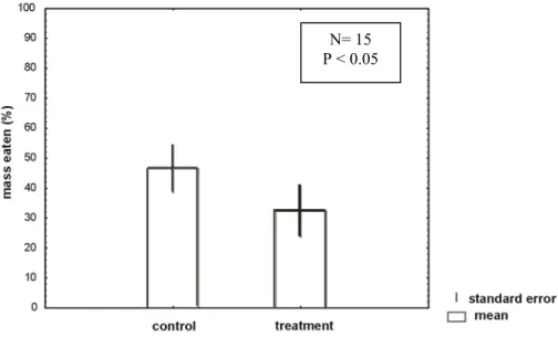 Fig. 1. Feeding by P. transversus on  paired control and treatment containing  crude  extract of  D