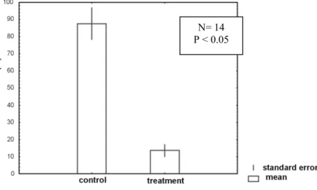 Fig. 5. Feeding by P. transversus on paired control and treatment containing one active fraction of the  crude extract of D