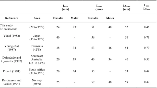 Table 2. Minimum  (L min  ) and maximum lengths (L max ) of gonadal maturation;  maximum sizes observed (Ls max ) and relation  between the minimum size of gonadal maturation  and the maximum size obtained (L min /Ls max ) in this study for Maurolicus  ste