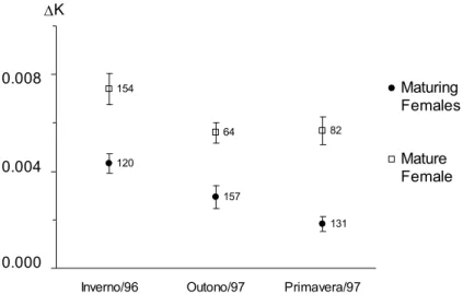 Figure 8 presents the length/weight  relationship for Maurolicus stehmanni.  Since there  was no significant difference between males and  females slopes (P>0.05) data were grouped and the  parameters a and b of the equation were estimated for  fish of 