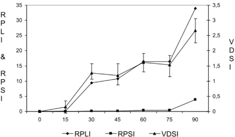 Fig. 3: Variations in the levels of RPSI, RPLI and VDSI observed in  individuals of, S