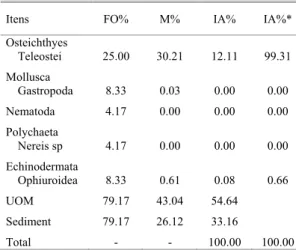 Table 2.  Frequency of occurrence (FO%), biomass  abundance (M%) and Alimentary Index (AI%) of items  found in foreguts of Chaecon notialis collected with bottom  traps