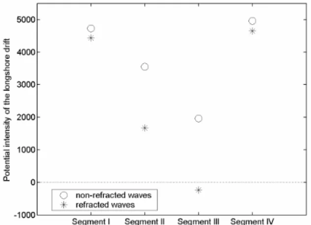 Fig. 7. Comparison of the potential longshore drift for refracted  and non-refracted waves along the coast