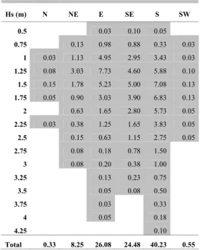 Table 1. Wave regime summarized in percentage of  occurrence along the year (based on data given in Araújo et  al., 2003)