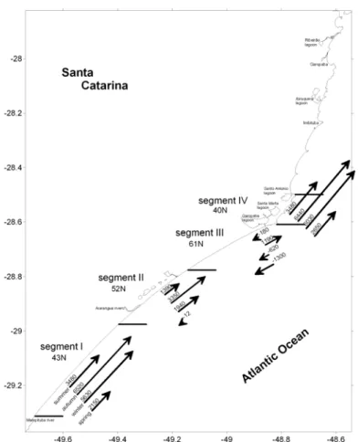 Fig. 5. Potential longshore drift along the southern portion of the Santa  Catarina coast considering wave statistics for each season (including wave  refraction)
