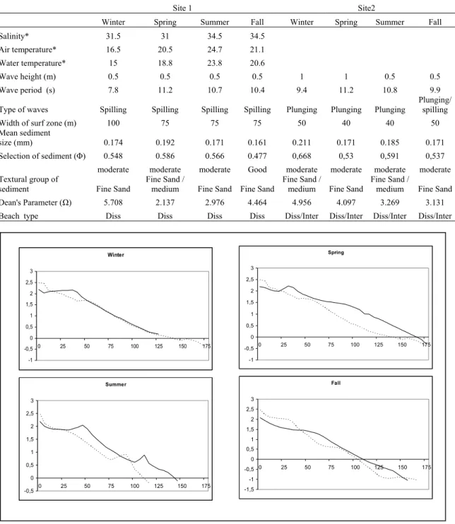 Table 1. Environmental characteristics of the sampled sites. * Same at both sites. Diss – dissipative; Inter