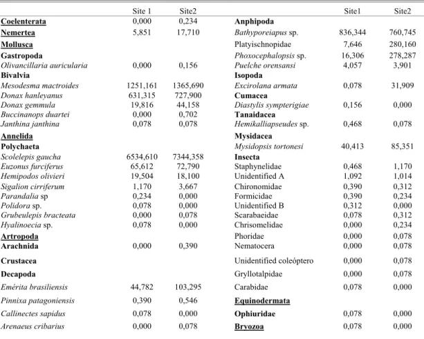 Table 2. List of taxa identified and their respective mean densities (ind.m -2 ) at each one of the sites sampled
