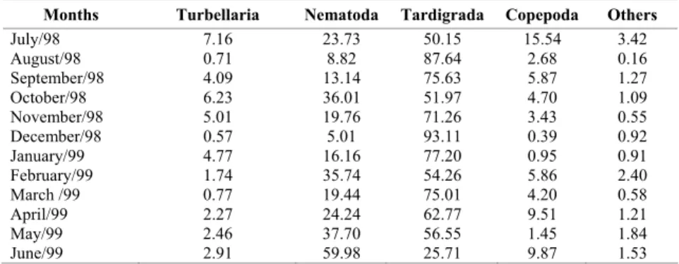 Table 1. Relative abundance (%) of the meiofauna taxa of Marambaia Restinga during the sampling period
