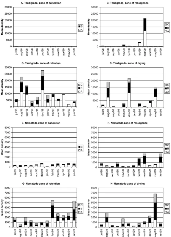 Fig. 4. Vertical distribution of Tardigrada and Nematoda during the sampling period. 