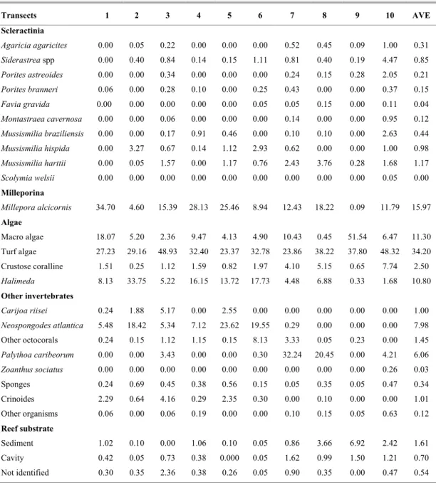 Table 1. Percent cover of each component of the benthic community identified in the ten belt-transects performed in the Pedra  do Silva Reef