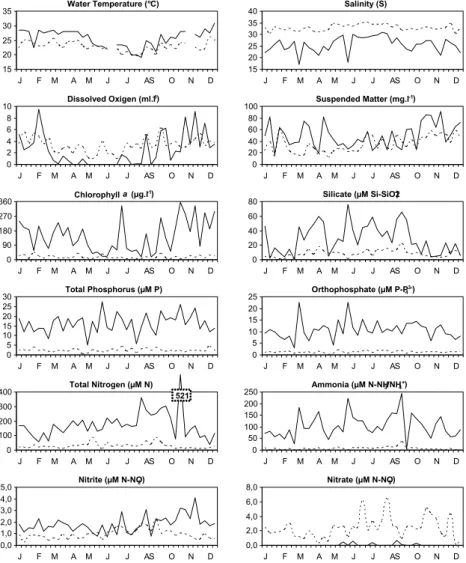 Fig. 3. Variation of physical and chemical parameters at site Urca (doted line) and site  Ramos (solid line) from January to December 2000