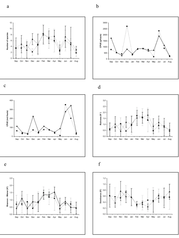 Fig. 6. Temporal variation of average species numbers (a), CPUE (individuals/haul) (b), CPUE (grams/haul) (c), Margalef’s  richness (d), Shannon’s diversity (e) and Simpson’s dominance (f) at low (▲) and high (■) tides at Prainha beach  (September/01 to Ag