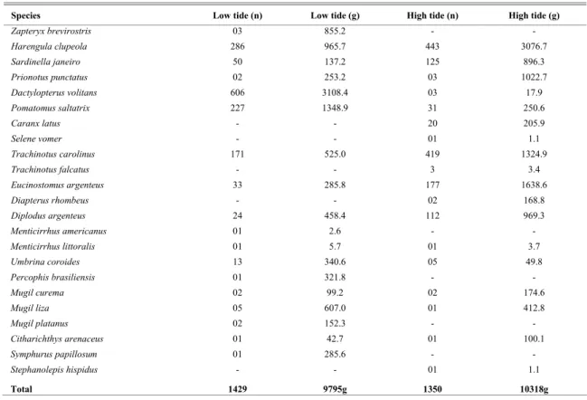 Table 2. Total number of individuals (n) and weight (g) of fish species in Praia Grande beach in low and high tide (September/01 to August/02)