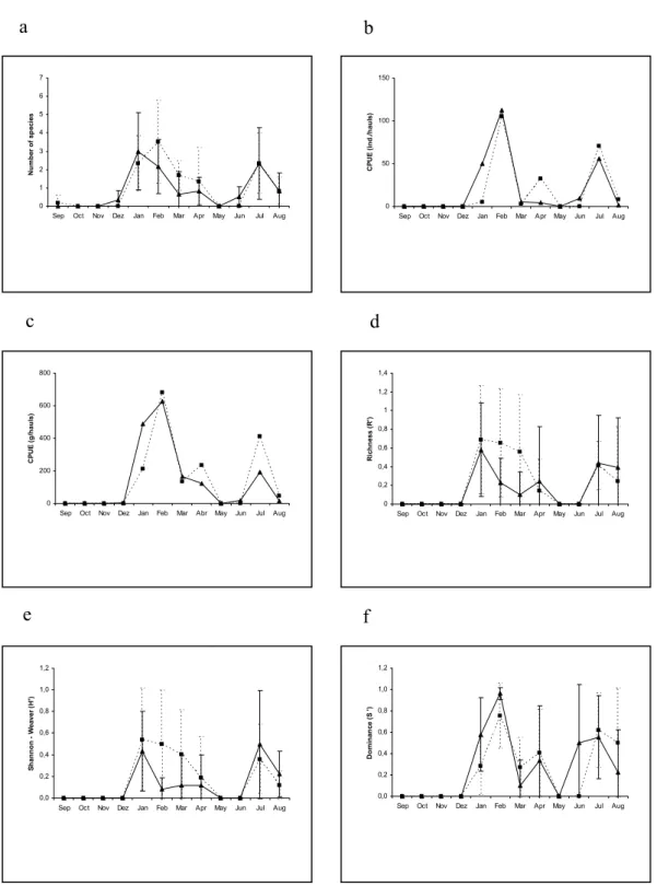 Fig. 4. Temporal variation of average species numbers (a), CPUE ((individuals/haul) (b), CPUE (grams/haul) (c), Margalef’s  richness (d), Shannon’s diversity (e) and Simpson’s dominance (f) at low (▲) and high (■) tides at Praia Grande beach  (September/01