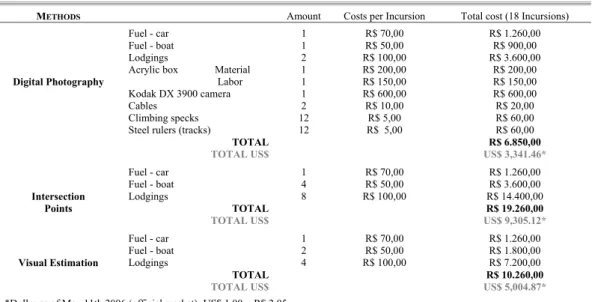 Table 1. Comparison among the developing costs of the three methods for the 18 months intertidal benthic community  successional study