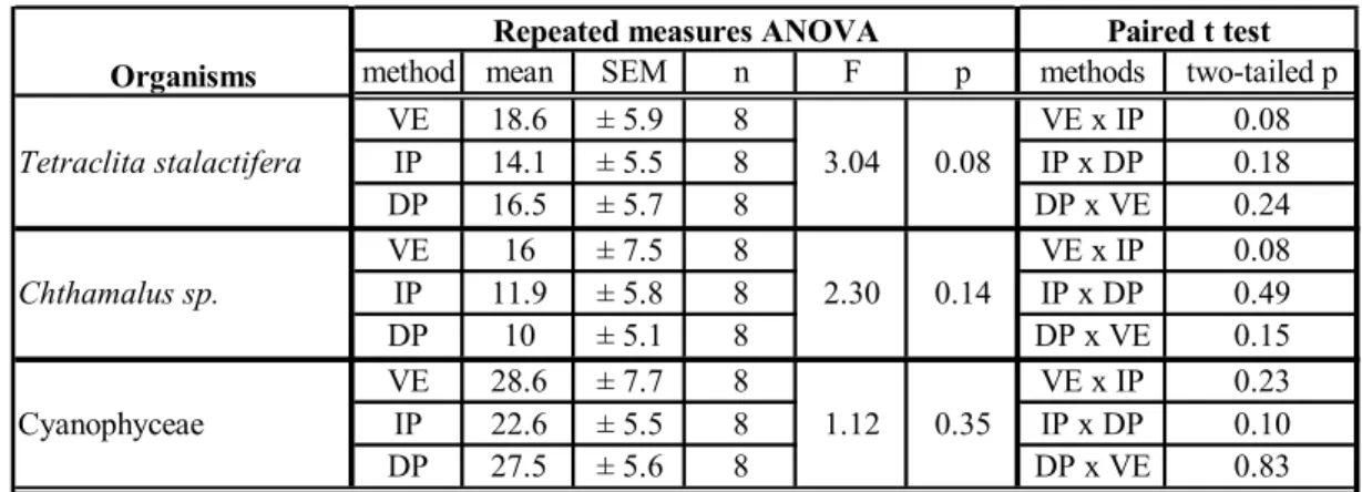 Table 3. Repeated measures ANOVA and paired t test (two-tailed) analysis for Tetraclita stalactifera,  Chthamalus sp