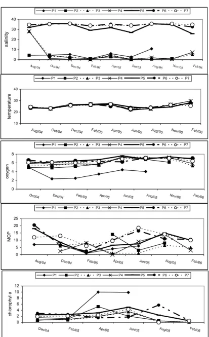 Fig. 2.  Physico-chemical-trophic parameters of water at sampling sites at Benevente  river estuary (P1to P5) and Piúma islands (P6 and P7): salinity (‰), temperature (ºC),  dissolved oxygen (mg.L -1 ), particulate organic matter (POM, mg.L -1 ) and chloro