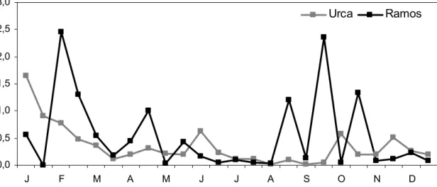Fig. 3. Ratio between microzooplankton and nanoplankton (M/N) in Guanabara Bay, from January to December 2000