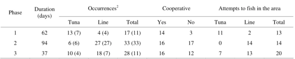 Table 1 shows a brief picture of the main  observations. 