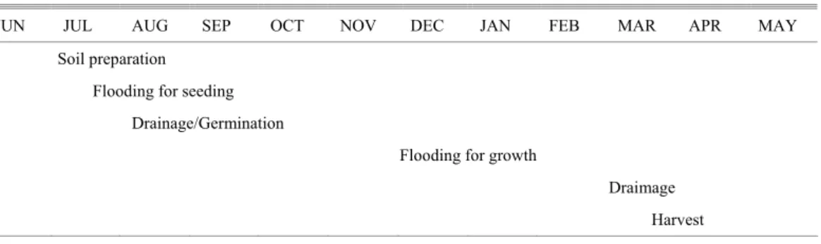 Table 1. Rice cultivation phases. 