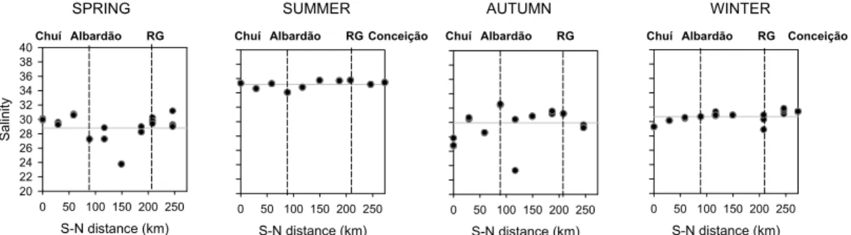 Fig. 5. Distribution of salinity (down to a 10 m depth) along the coast, from Chuí to Conceição 