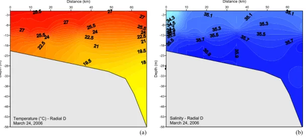 Fig. 3. Vertical profiles of temperature (°C) (a) and salinity (b) on the radial D, on March 24, 2006