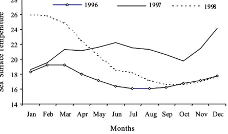 Fig. 2. Monthly values of the Sea Surface Temperature in the Peruvian coast from 1996 to 1998