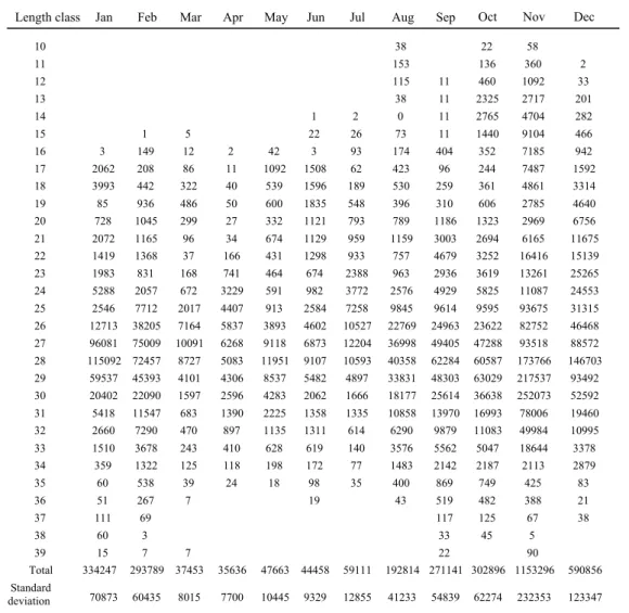 Tabela 1. Monthly catch at fork length class values of  S. japonicus peruanus from 1996 to 1998