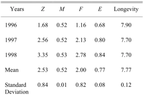 Table 4. Total annual (Z), natural (M), fishing (F),  exploitation (E) mortality rates and longevity of S