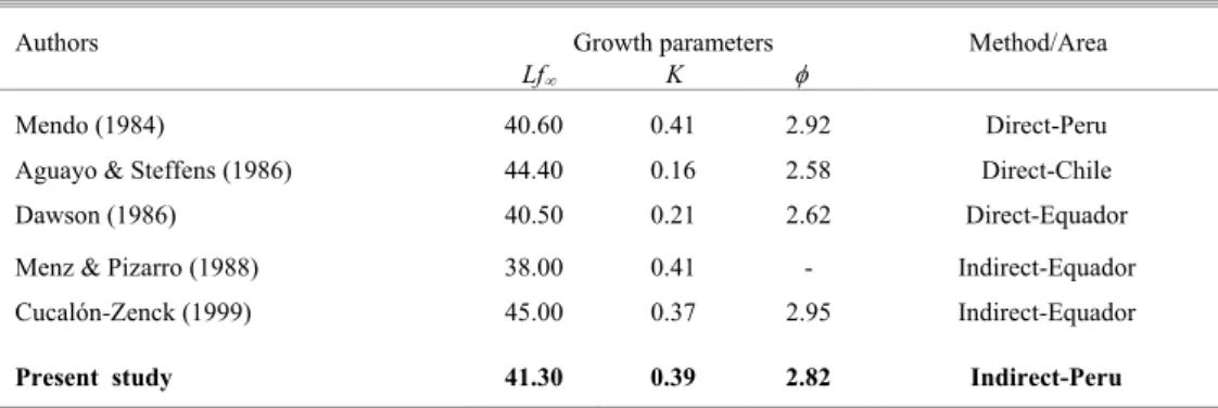 Table 5. Growth parameters of  S. japonicus peruanus obtained by different authors. 