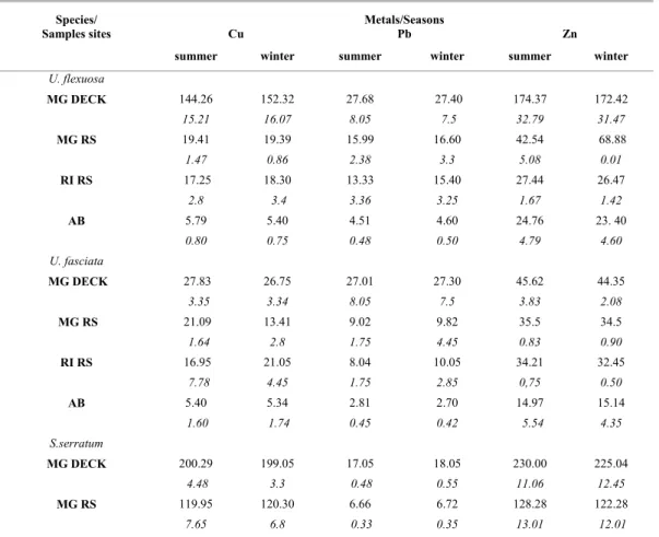 Table 1. Copper, lead and zinc concentrations ( µ g.g -1  dry weight) in the three species (Ulva flexuosa,  U