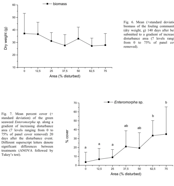 Fig. 6. Mean (+standard deviation)  biomass of the fouling communities  (dry weight, g) 140 days after being  submitted to a gradient of increasing  disturbance area (7 levels ranging  from 0 to 75% of panel cover  removed)