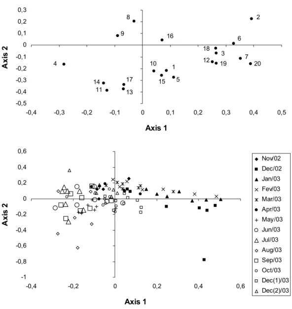 Fig. 9. First and second axis of the principal components analysis (PCA). A: Eight values