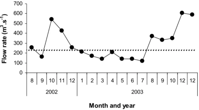 Fig. 2. Average flow rate values for the Itajaí-açu River, estimated 30 days prior to each  cruise