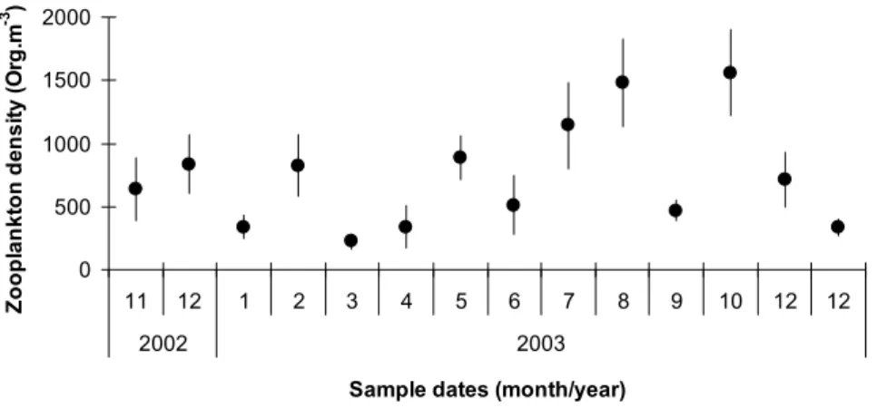 Fig. 5.  Average values and standard error for total zooplankton density for each cruise between 2002 and 2003