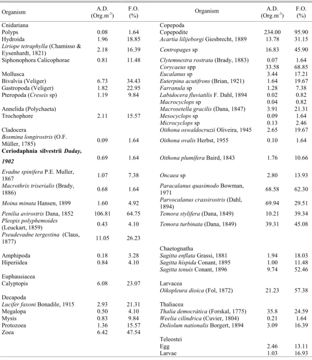 Table 1. Average density (A.D., Nº Org.m - ³) and frequency of occurrence (F.O., %) of the zooplankton species occurring in the  samples from  the Itajaí-açu River mouth obtained in 14 cruises carried out between 2002 and 2003