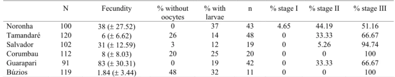 Table 1. Reproductive data of colonies of Siderastrea stellata collected in six sites, comprising a gradient of 20 o  of latitude