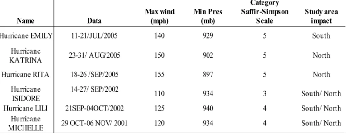 Table 4. Hurricanes that pass through the Caribbean waters and affect monthly Chl a anomalies