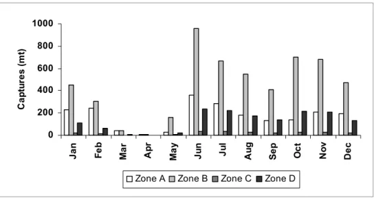 Fig. 5. Monthly mean for each fishery zone (1997- 2005 period). Note that on the closed season period  (March-May), captures are not allowed