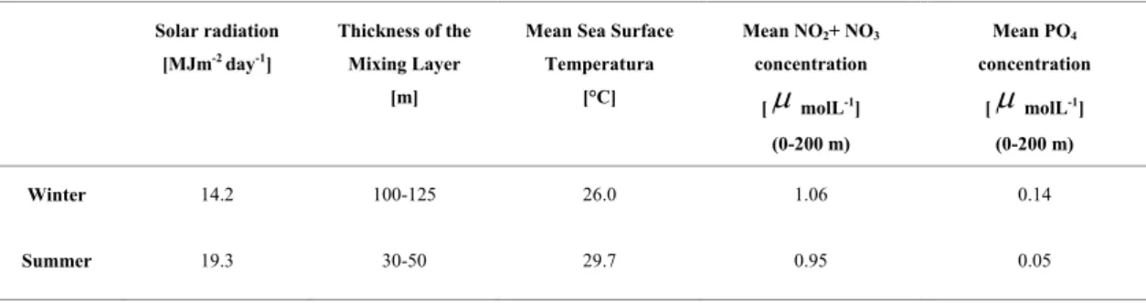 Table 3. Seasonal behaviors of the main physical-chemical characteristics of the ocean waters around Cuba,  according to Victoria et al