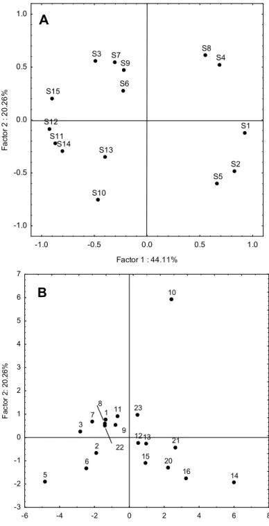 Fig. 5. Plot of the loading (variables; upper panel) and scores (stations; lower panel) on the  bi-dimensional plane represented by factor 1 and factor 2 in PCA analysis