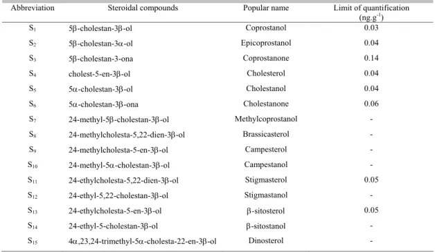Table 1. Sterols and ketones quantified in the sediments with their respective limits of quantification