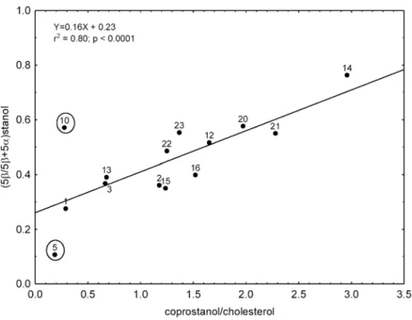Fig. 3. Comparison of the ratios (5β/5β+5α)stanol and coprostanol/cholesterol. Linear fit considering  all sediment samples is indicated by a black line