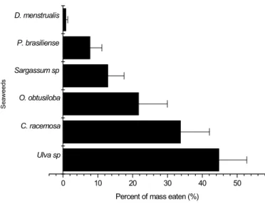 Fig. 4. Percent of mass eaten (%) by L. variegatus during the experiment with powdered seaweeds