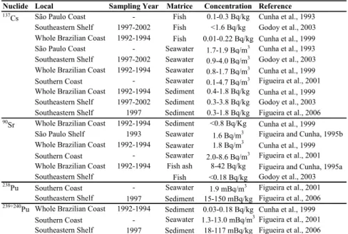 Table 3. Human-produced radionuclide concentrations in seawater, fish and sediment from the Brazilian coast