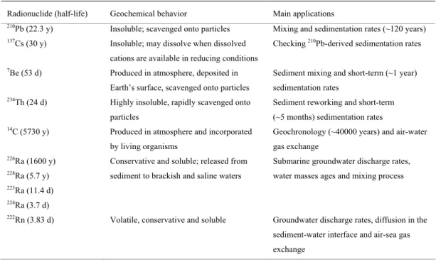 Table 1. Summary of the behavior and applications of main radionuclides used for investigating coastal zone processes (after  Bourdon et al., 2003 and Cochran et al., 2006)